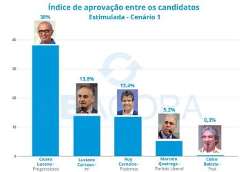 Cícero lidera disputa pela prefeitura de JP com quase o triplo de percentual do 2º colocado; veja números