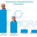 PB Agora/ Datavox: com 57,2%, Cícero Lucena lidera disputa pela PMJP e abre 30 pontos de vantagem contra Marcelo Queiroga