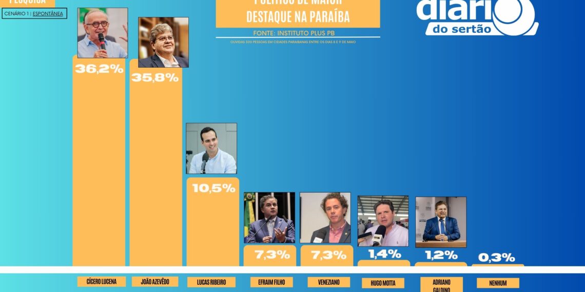 Cícero Lucena é eleito Político Destaque de 2024 na Paraíba, aponta pesquisa Instituto Plus PB