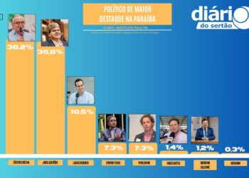 Cícero Lucena é eleito Político Destaque de 2024 na Paraíba, aponta pesquisa Instituto Plus PB