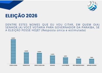 Pesquisa DataRanking / Fonte83: Cícero tem 33,83%; Efraim, 16,06% e Pedro 15,09% na disputa pelo Governo da Paraíba