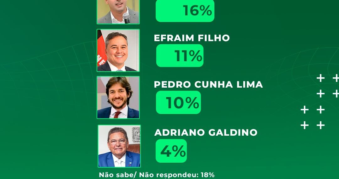 Cícero Lucena lidera todos os cenários para o Governo da Paraíba, aponta pesquisa DataTrends