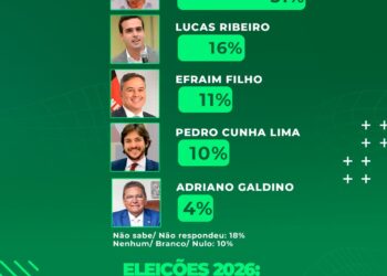 Cícero Lucena lidera todos os cenários para o Governo da Paraíba, aponta pesquisa DataTrends