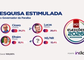 Cícero Lucena tem 34,3%, seguido por Lucas Ribeiro com 26,6% e Efraim Filho com 15,1% na disputa pelo Governo da Paraíba