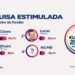 Cícero Lucena tem 34,3%, seguido por Lucas Ribeiro com 26,6% e Efraim Filho com 15,1% na disputa pelo Governo da Paraíba