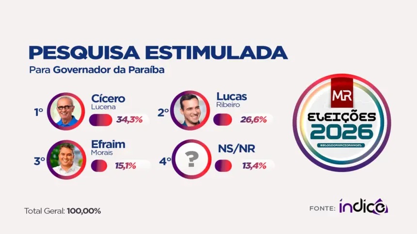 Cícero Lucena tem 34,3%, seguido por Lucas Ribeiro com 26,6% e Efraim Filho com 15,1% na disputa pelo Governo da Paraíba